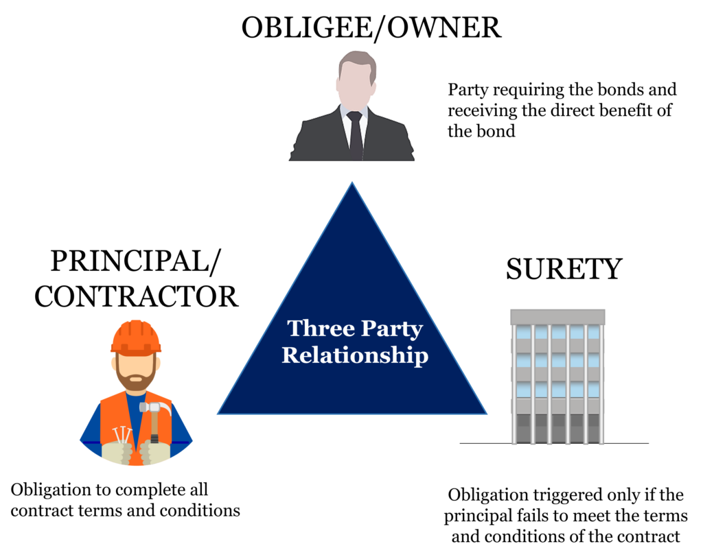 Everything You Need To Know About Construction Performance Bond1