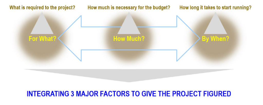 Integrating 3 major factors to give the projects figure.
This diagram highlights three key factors for project feasibility: defining requirements, estimating the budget, and setting a timeline for execution.d