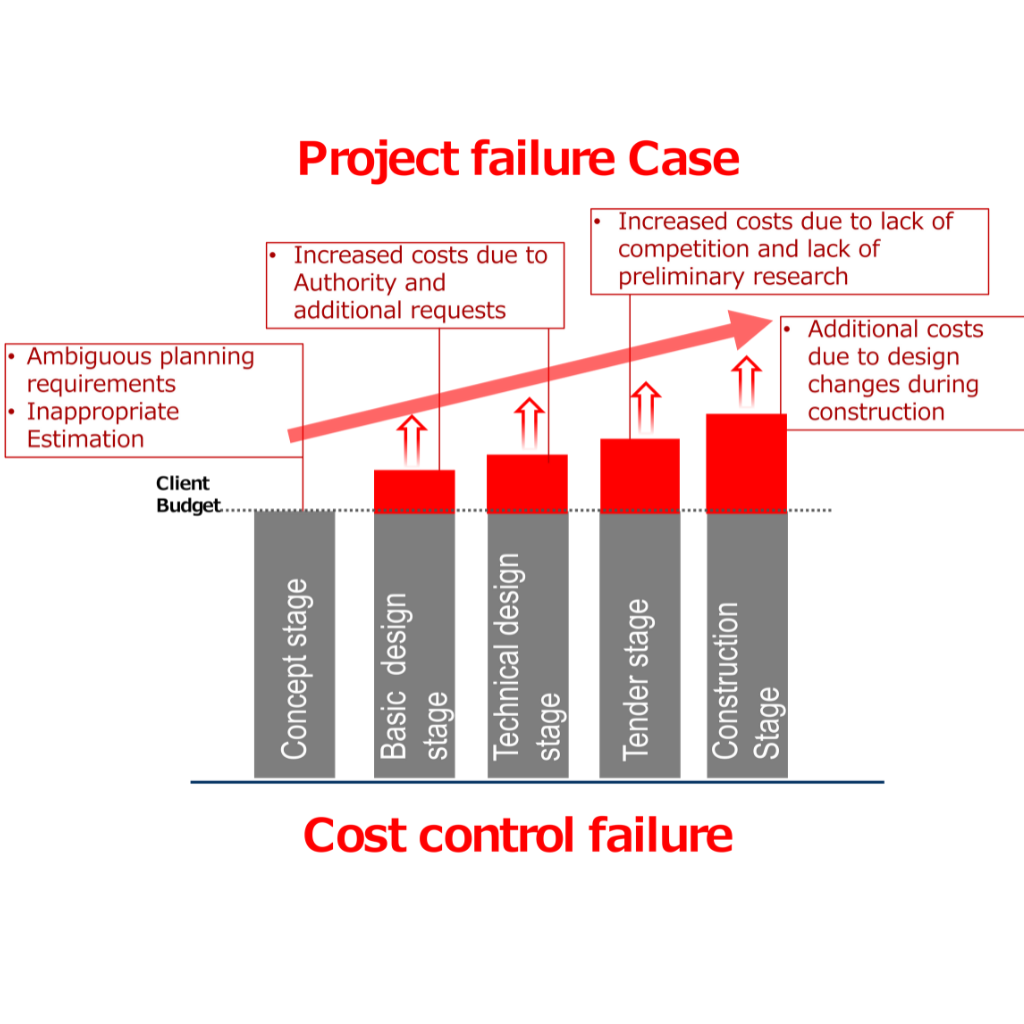 Project failure Case