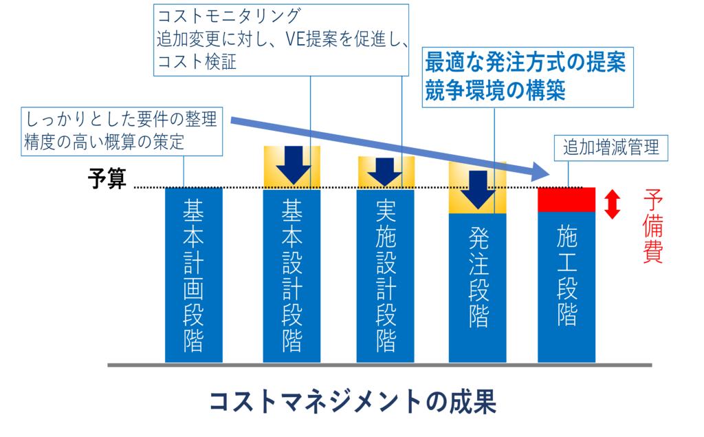 コストマネジメント_factory-construction_Plus PM Consultant5