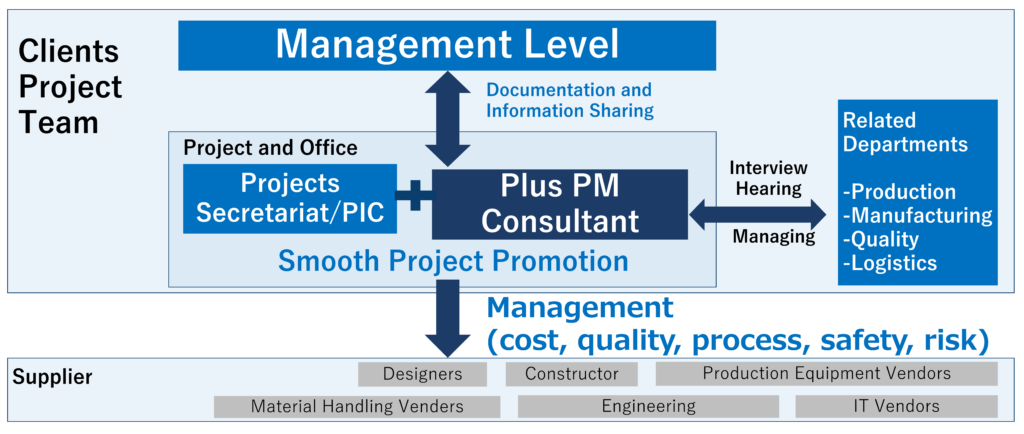 Industrial and Factory Construction and Project management For Malaysia, Indonesia, and Vietnam organization Structure