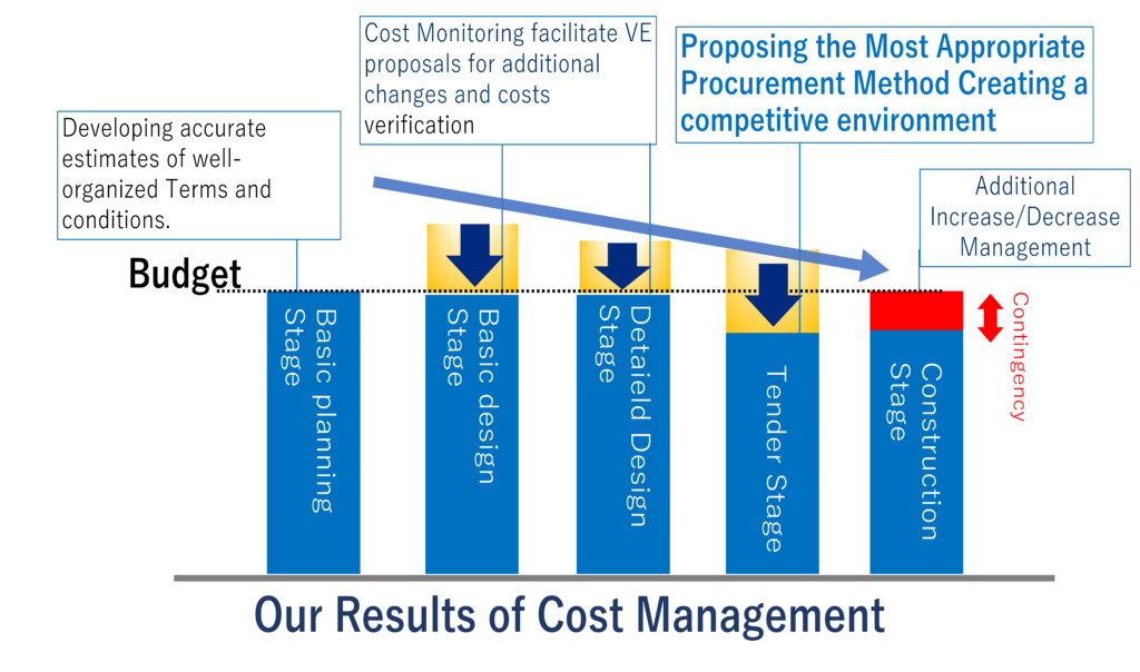 Industrial and Factory Construction and Project management｜ For Malaysia, Indonesia, and Vietnam_ cost management