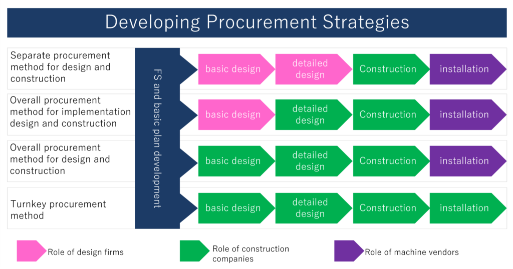 Industrial and Factory Construction and Project management｜ For Malaysia, Indonesia, and Vietnam_ procurement