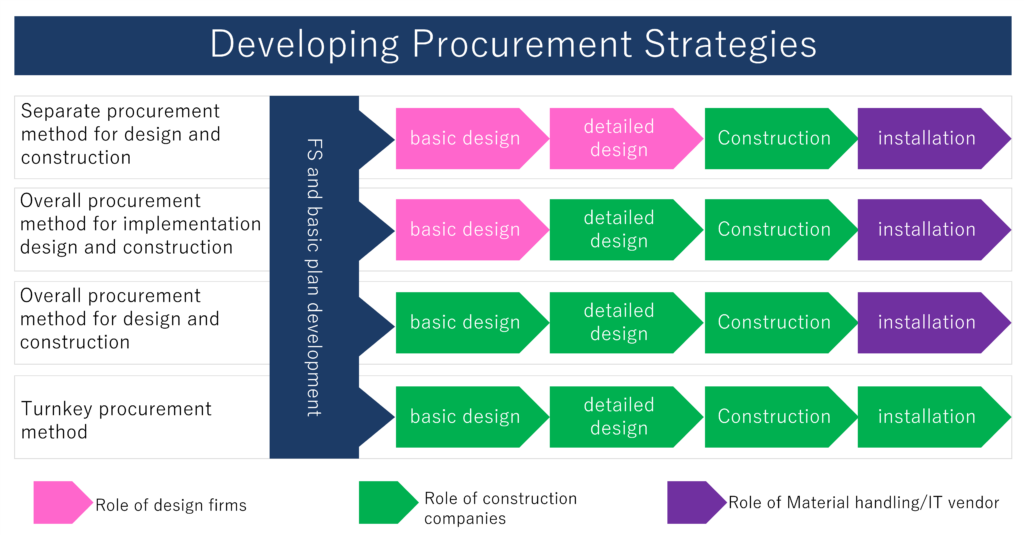 logistics warehouse Construction and Project management｜ For Malaysia, Indonesia, and Vietnam Procurement Strategy