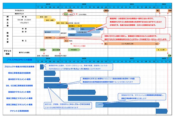 プロジェクトスケジュール_Logistics Warehouse-construction_Plus PM Consultant