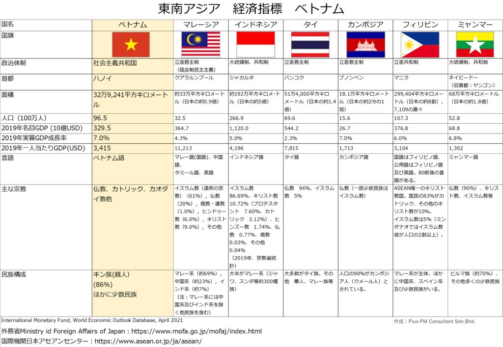 ベトナム建設業界-Southeast Asia Economic Indicators Vietnam-Plus PM Consultant Sdn.Bhd.