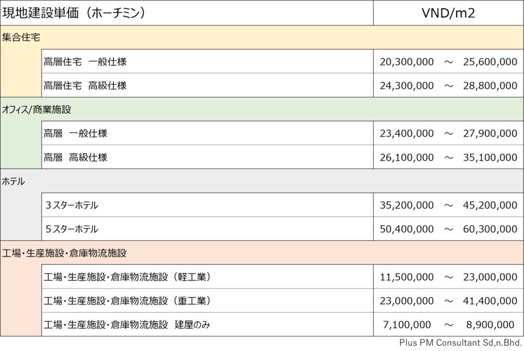 ベトナム建設業界-Vietnam Construction Cost-Plus PM Consultant Sdn.Bhd