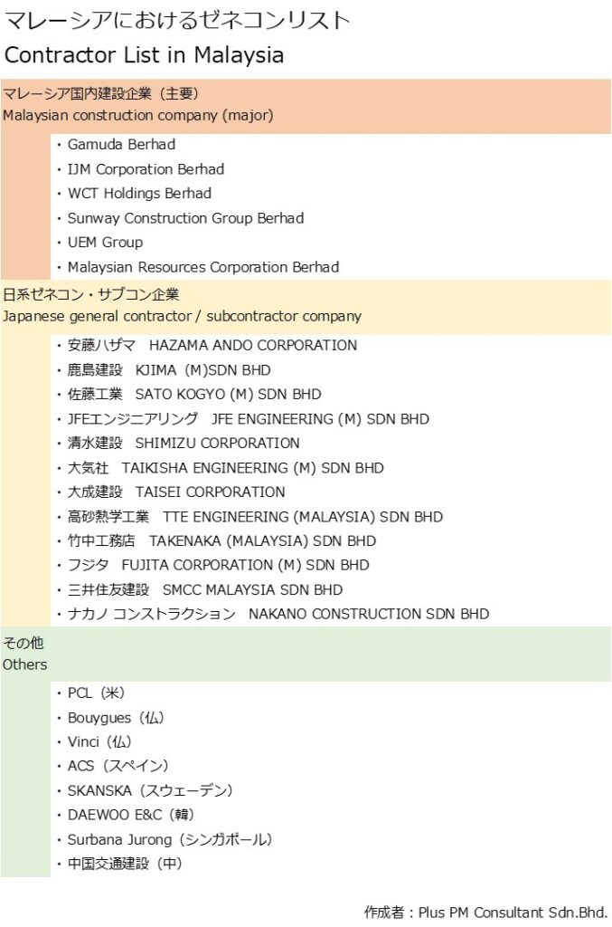 マレーシア建設業界-Contractor List in Malaysia-Plus PM Consultant Sdn.Bhd