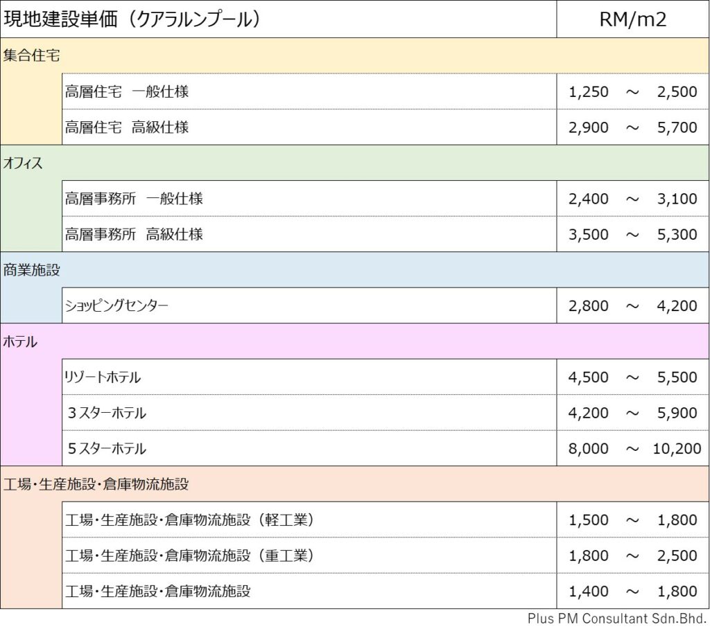 マレーシア建設業界-Malaysia Construction Cost-Plus PM Consultant Sdn.Bhd