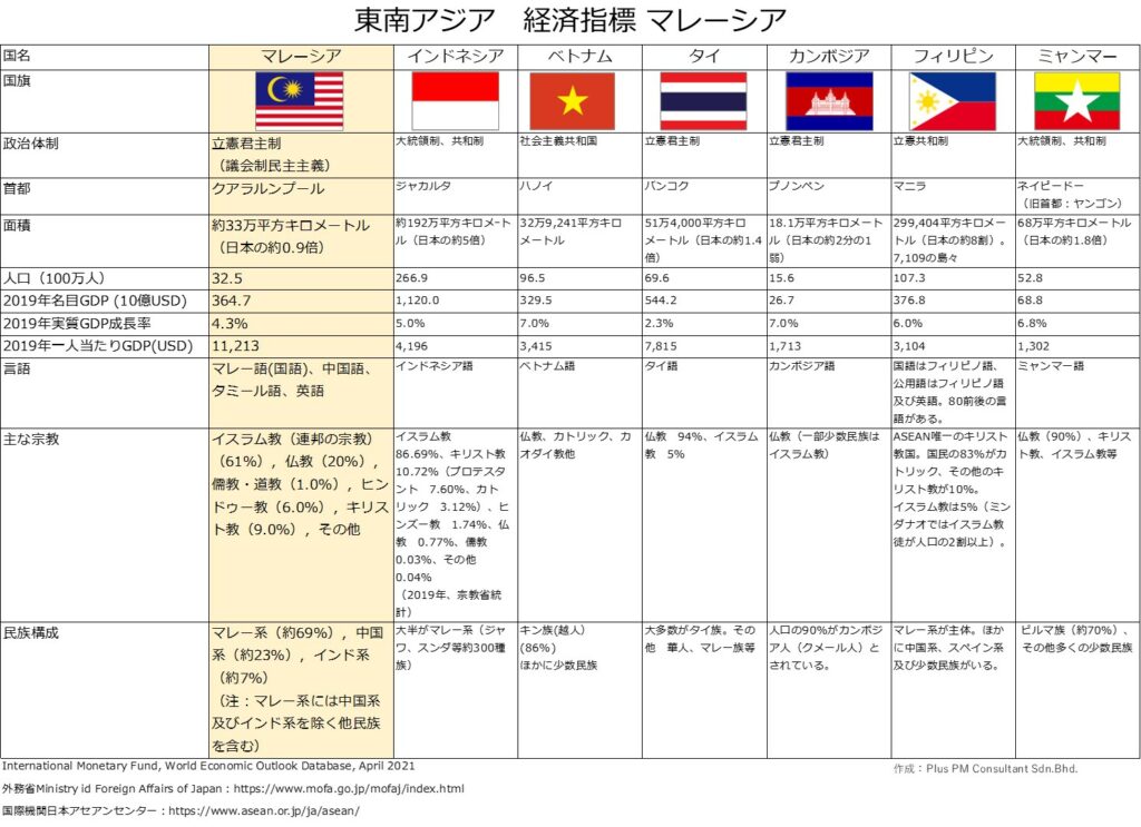 マレーシア建設業界-Southeast Asia Economic Indicators Malaysia-Plus PM Consultant Sdn.Bhd.