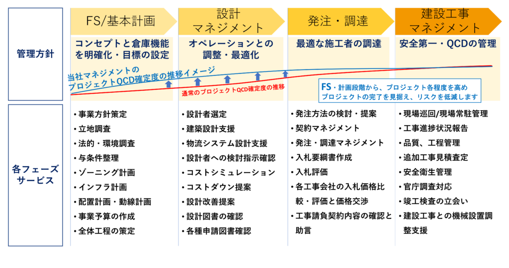 海外物流倉庫建設プロジクトコンストラクションマネジメント_Logistics Warehouse-construction_Plus PM Consultant