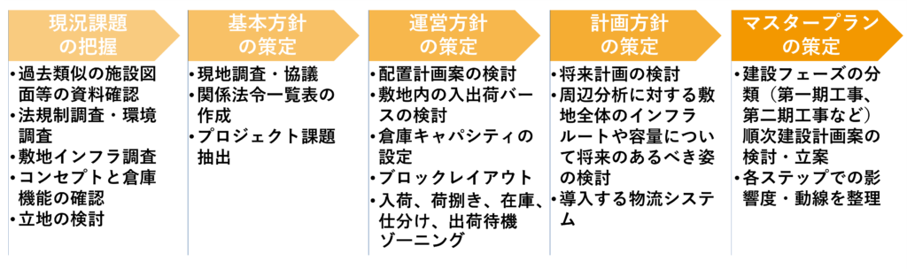 海外物流倉庫建設プロジクト基本計画策定フロー_Logistics Warehouse-construction_Plus PM Consultant