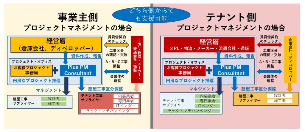 物流倉庫建設プロジェクト体制表_Logistics Warehouse-construction_Plus PM Consultant