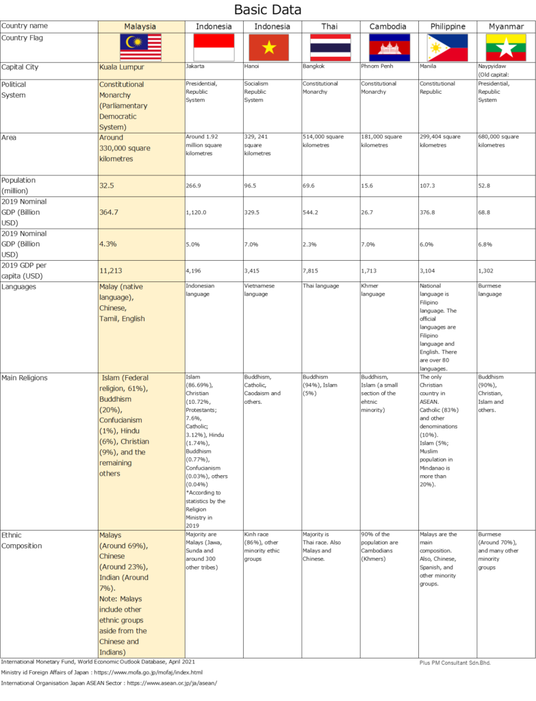 In 2021 Basic Data in Malaysia