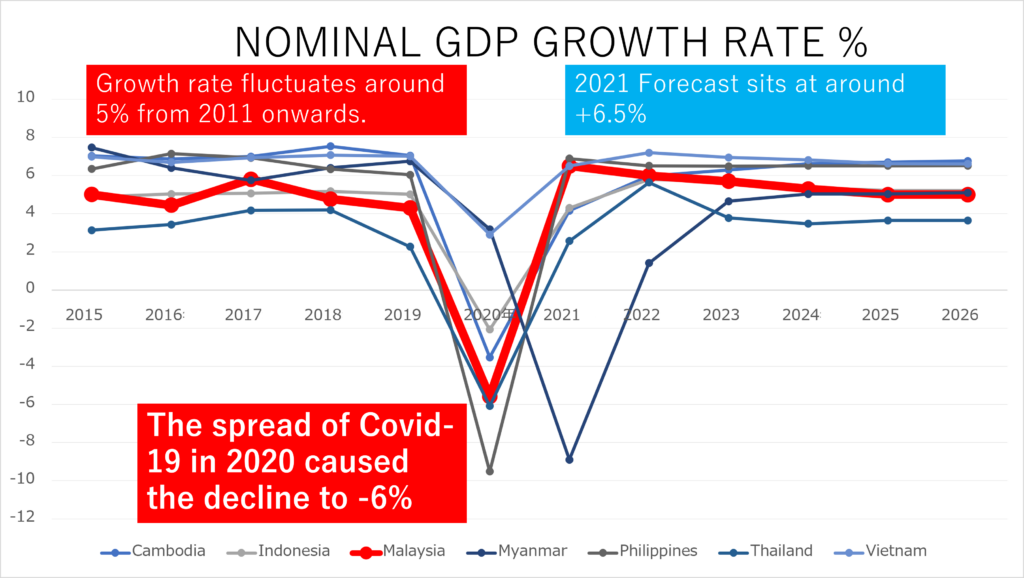 In 2021 Economic Trends in  Malaysia