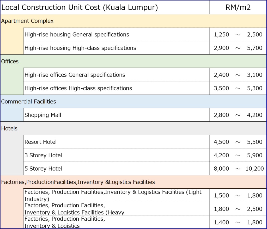 Construction Cost Information  for Kuala Lumpur, Malaysia