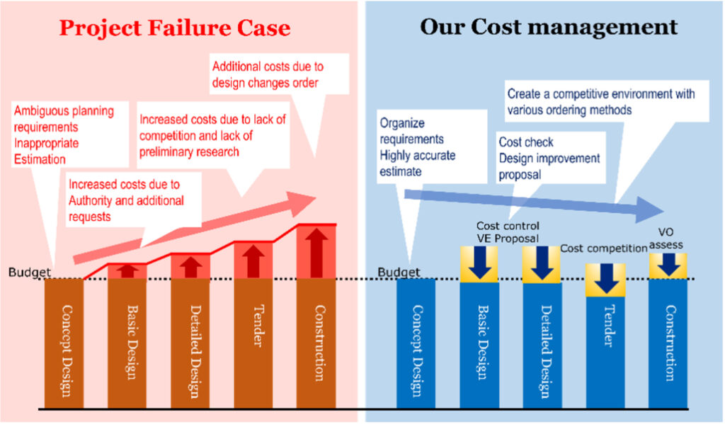 project cost management